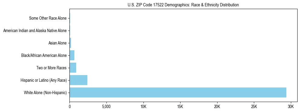 Race and Ethnicity Distribution Chart for US ZIP Code 17522