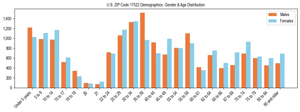 Bar chart showing the population distribution of US ZIP Code 17522 by age group and gender, based on 2023 ACS data.