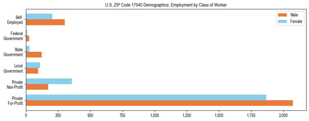 Horizontal bar chart showing employment distribution by class of worker and gender in US ZIP Code 17540, based on 2023 ACS data.