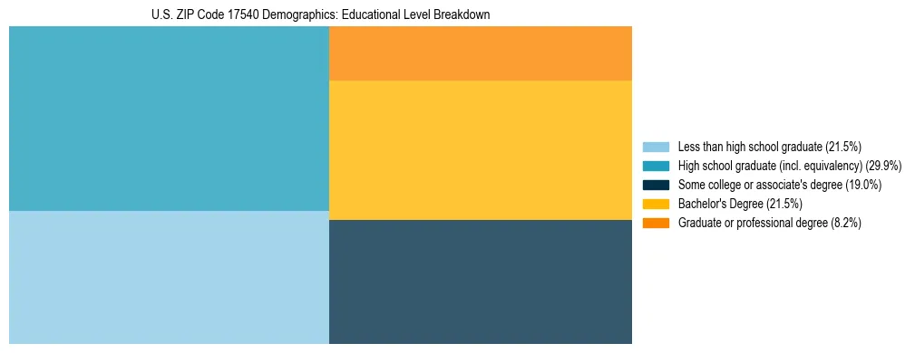 Treemap chart illustrating the educational attainment breakdown for population 25 years and over in US ZIP Code 17540.