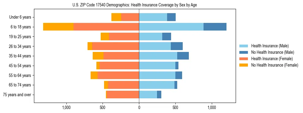 Pyramid chart showing health insurance coverage by age and sex in US ZIP Code 17540.