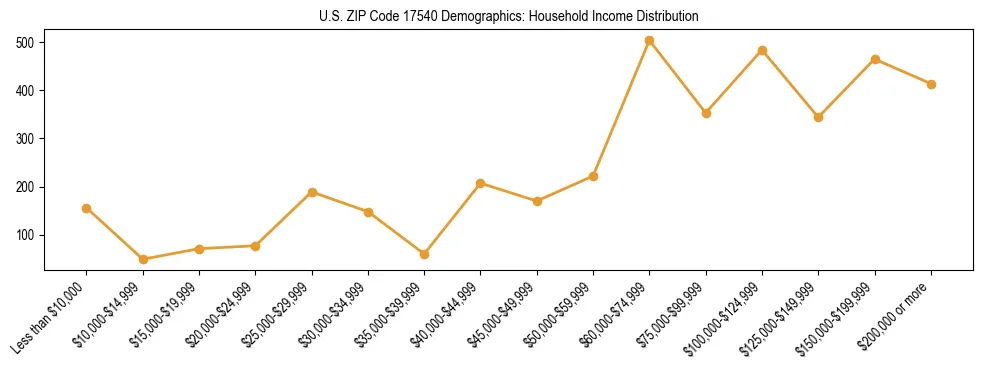 Horizontal bar chart showing household income distribution in US ZIP Code 17540.