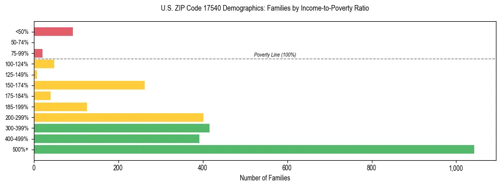 Horizontal bar chart showing family distribution by income-to-poverty ratio in US ZIP Code 17540, based on 2023 ACS data.