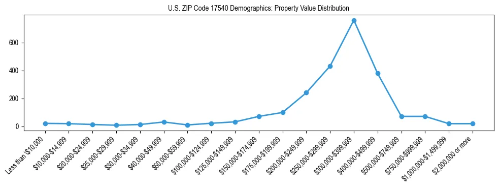 Line chart showing the distribution of property values for owner-occupied housing units in US ZIP Code 17540.