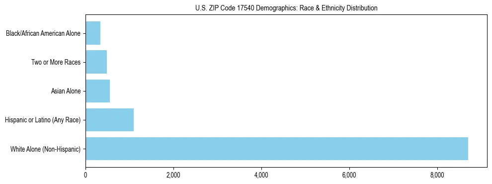 Race and Ethnicity Distribution Chart for US ZIP Code 17540