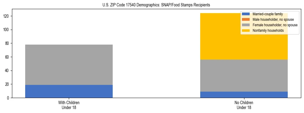 Stacked bar chart showing SNAP/Food Stamps recipient household composition by presence of children under 18 in US ZIP Code 17540, based on 2023 ACS data.