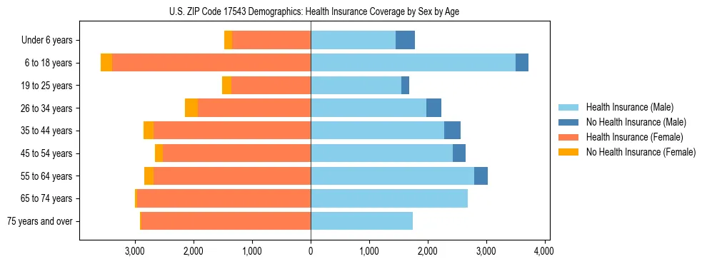 Pyramid chart showing health insurance coverage by age and sex in US ZIP Code 17543.