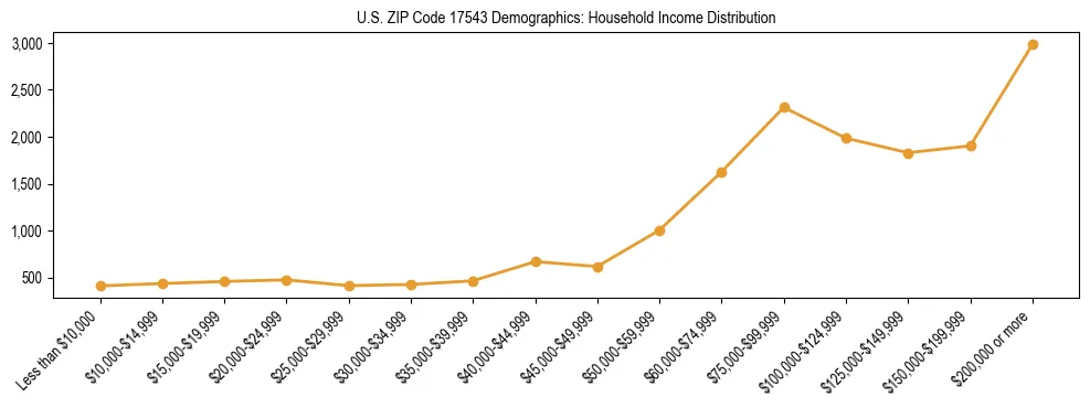 Horizontal bar chart showing household income distribution in US ZIP Code 17543.
