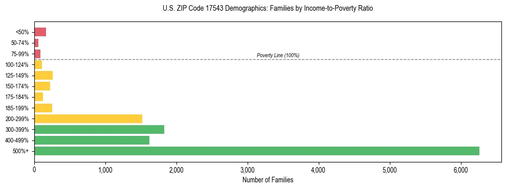 Horizontal bar chart showing family distribution by income-to-poverty ratio in US ZIP Code 17543, based on 2023 ACS data.