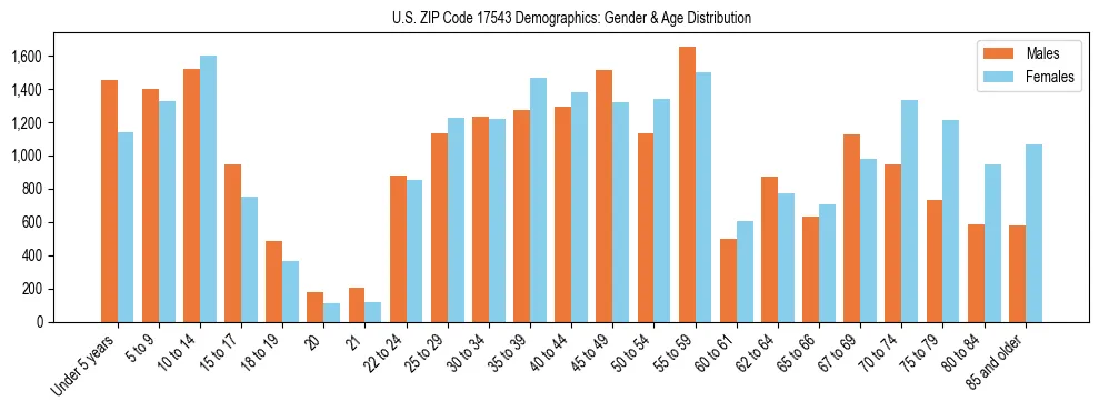 Bar chart showing the population distribution of US ZIP Code 17543 by age group and gender, based on 2023 ACS data.