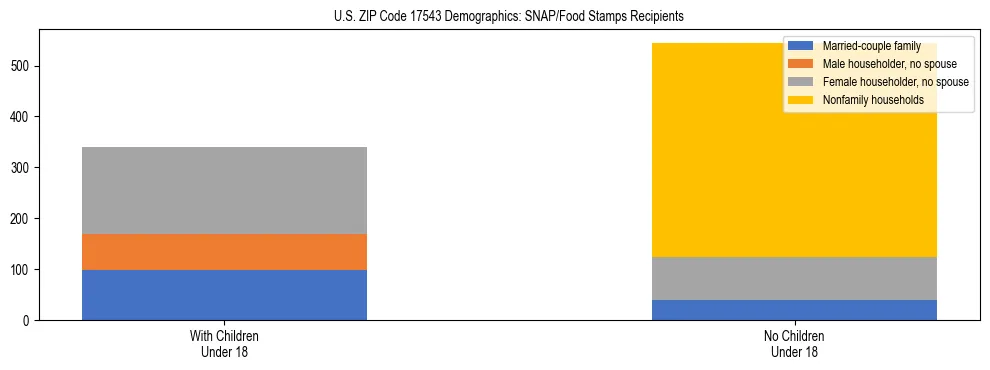 Stacked bar chart showing SNAP/Food Stamps recipient household composition by presence of children under 18 in US ZIP Code 17543, based on 2023 ACS data.