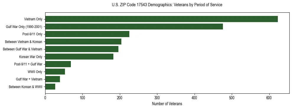 Horizontal bar chart showing veteran distribution by period of military service in US ZIP Code 17543, based on 2023 ACS data.