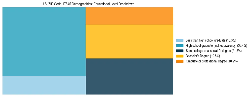 Treemap chart illustrating the educational attainment breakdown for population 25 years and over in US ZIP Code 17545.