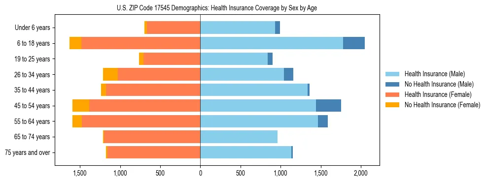 Pyramid chart showing health insurance coverage by age and sex in US ZIP Code 17545.