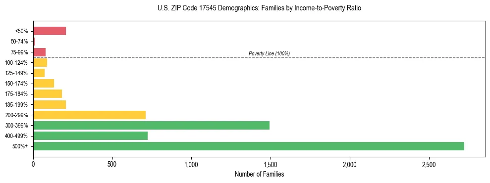 Horizontal bar chart showing family distribution by income-to-poverty ratio in US ZIP Code 17545, based on 2023 ACS data.