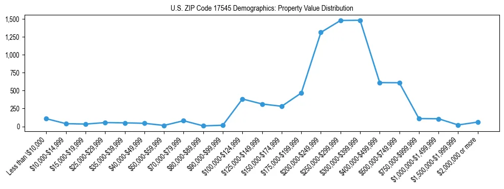 Line chart showing the distribution of property values for owner-occupied housing units in US ZIP Code 17545.
