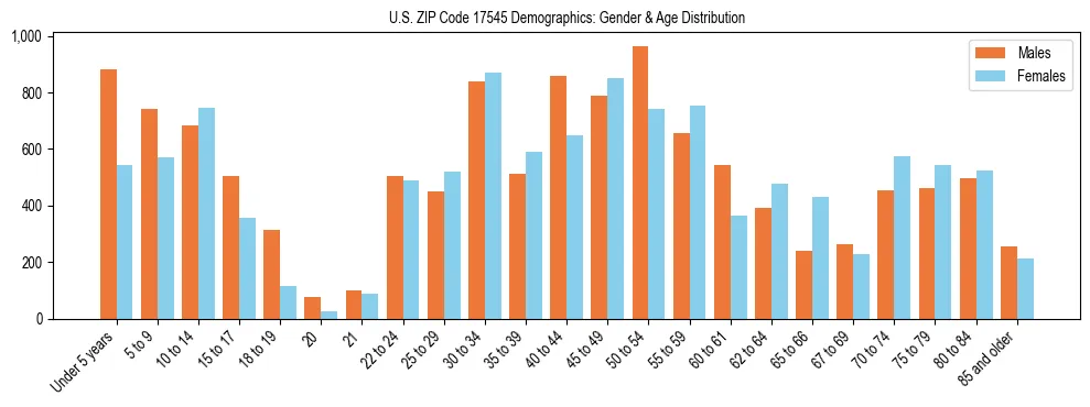 Bar chart showing the population distribution of US ZIP Code 17545 by age group and gender, based on 2023 ACS data.