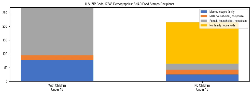 Stacked bar chart showing SNAP/Food Stamps recipient household composition by presence of children under 18 in US ZIP Code 17545, based on 2023 ACS data.
