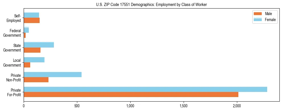 Horizontal bar chart showing employment distribution by class of worker and gender in US ZIP Code 17551, based on 2023 ACS data.