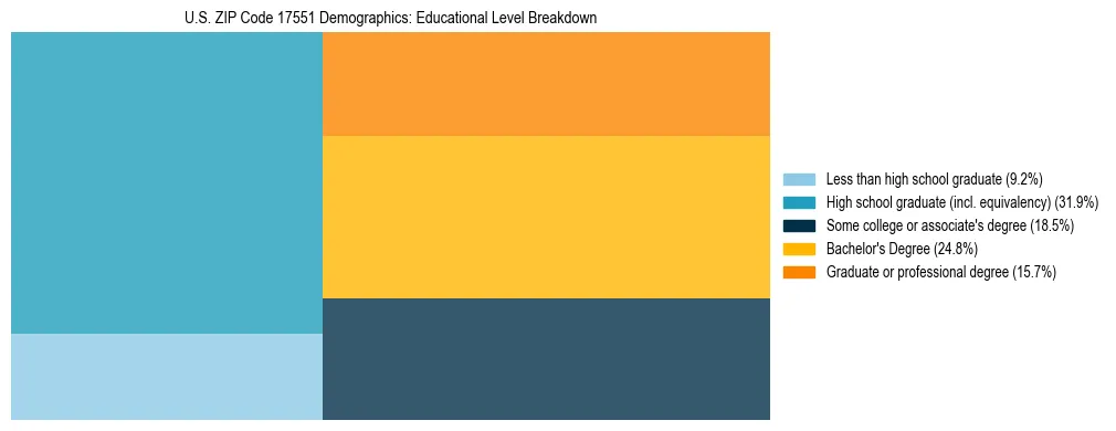 Treemap chart illustrating the educational attainment breakdown for population 25 years and over in US ZIP Code 17551.