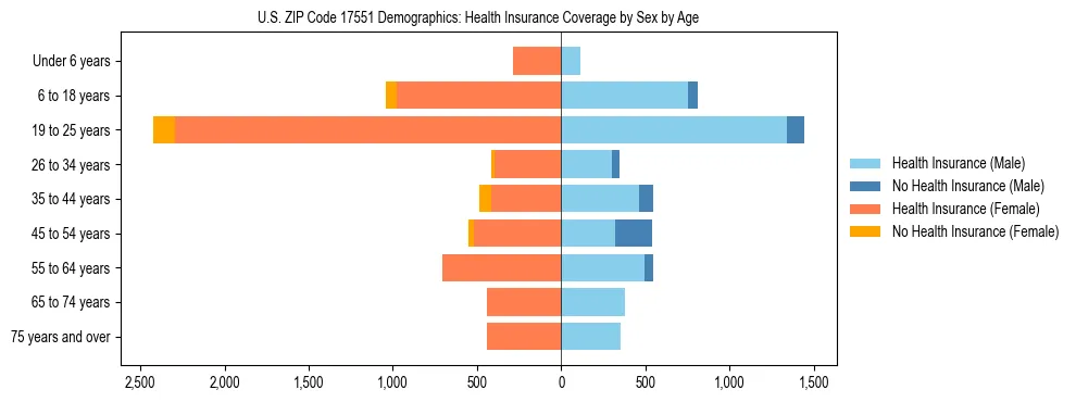 Pyramid chart showing health insurance coverage by age and sex in US ZIP Code 17551.