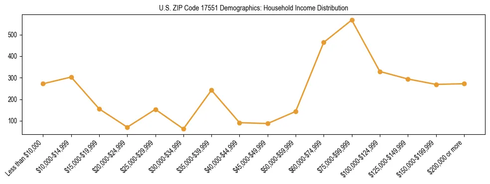 Horizontal bar chart showing household income distribution in US ZIP Code 17551.