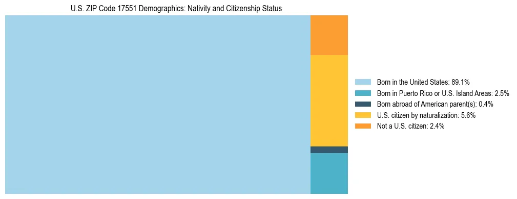 Treemap showing the population distribution by nativity and citizenship status in US ZIP Code 17551 based on U.S. Census data.