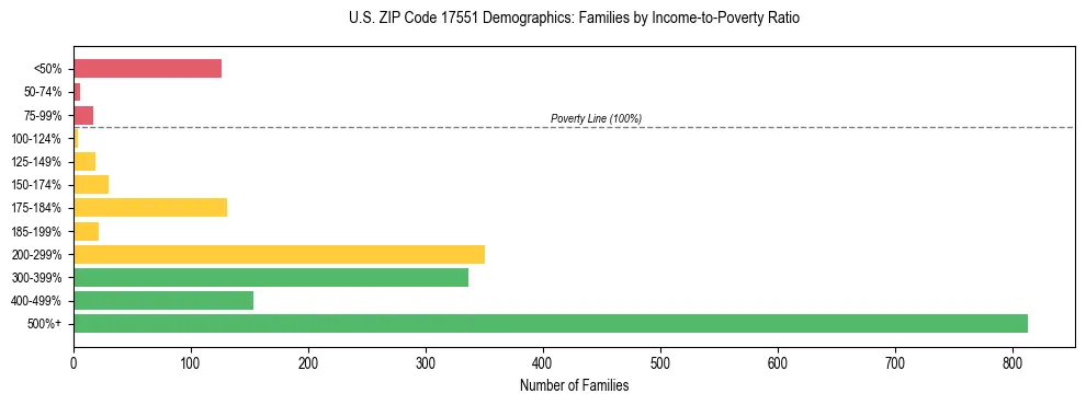 Horizontal bar chart showing family distribution by income-to-poverty ratio in US ZIP Code 17551, based on 2023 ACS data.