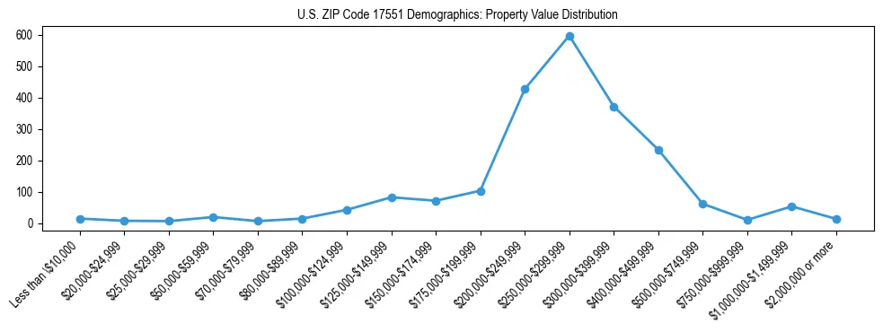 Line chart showing the distribution of property values for owner-occupied housing units in US ZIP Code 17551.