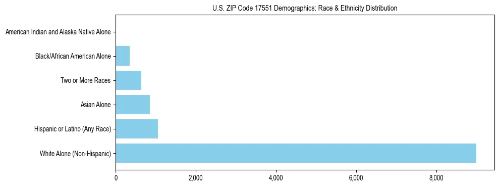 Race and Ethnicity Distribution Chart for US ZIP Code 17551
