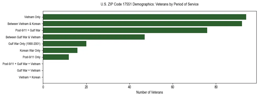 Horizontal bar chart showing veteran distribution by period of military service in US ZIP Code 17551, based on 2023 ACS data.