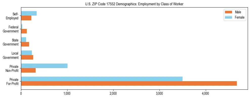 Horizontal bar chart showing employment distribution by class of worker and gender in US ZIP Code 17552, based on 2023 ACS data.