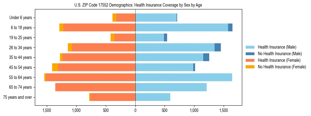 Pyramid chart showing health insurance coverage by age and sex in US ZIP Code 17552.