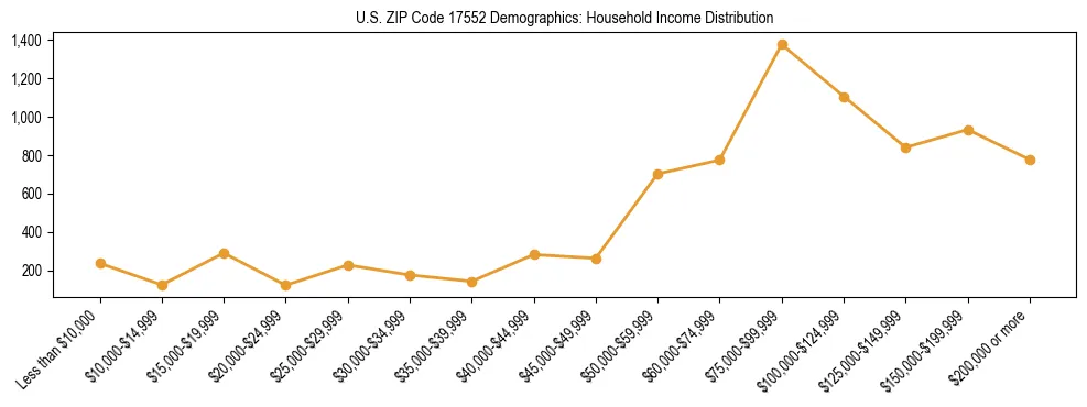 Horizontal bar chart showing household income distribution in US ZIP Code 17552.
