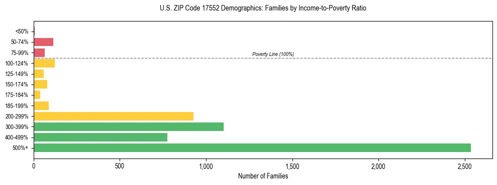 Horizontal bar chart showing family distribution by income-to-poverty ratio in US ZIP Code 17552, based on 2023 ACS data.