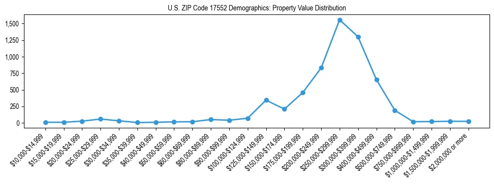 Line chart showing the distribution of property values for owner-occupied housing units in US ZIP Code 17552.