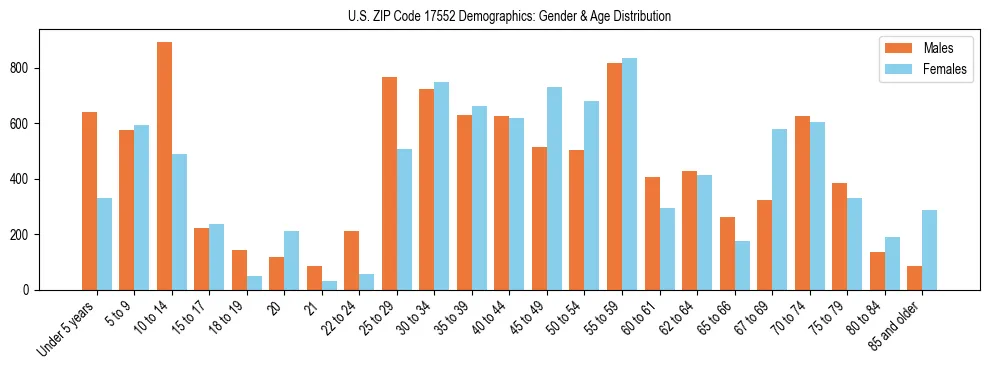 Bar chart showing the population distribution of US ZIP Code 17552 by age group and gender, based on 2023 ACS data.