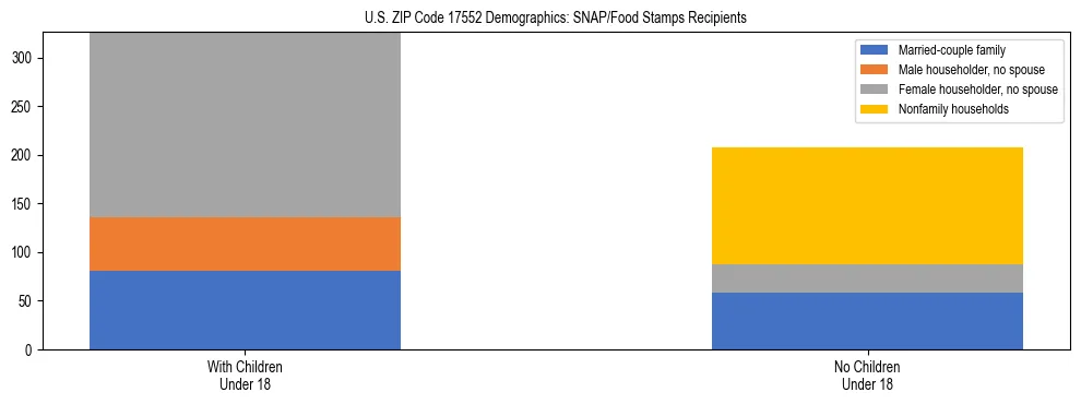 Stacked bar chart showing SNAP/Food Stamps recipient household composition by presence of children under 18 in US ZIP Code 17552, based on 2023 ACS data.