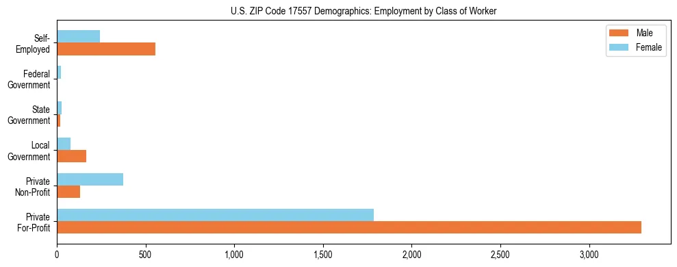 Horizontal bar chart showing employment distribution by class of worker and gender in US ZIP Code 17557, based on 2023 ACS data.