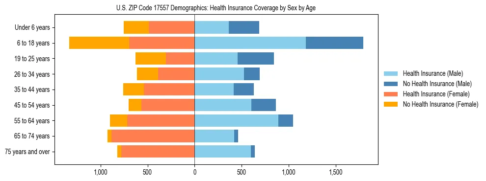 Pyramid chart showing health insurance coverage by age and sex in US ZIP Code 17557.