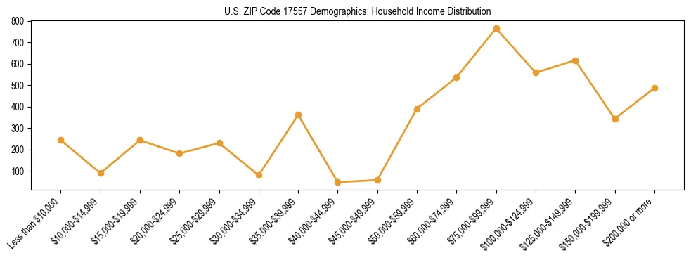 Horizontal bar chart showing household income distribution in US ZIP Code 17557.