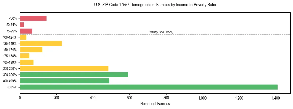 Horizontal bar chart showing family distribution by income-to-poverty ratio in US ZIP Code 17557, based on 2023 ACS data.