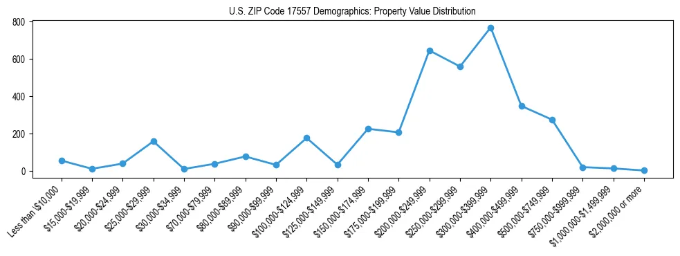Line chart showing the distribution of property values for owner-occupied housing units in US ZIP Code 17557.