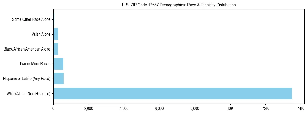 Race and Ethnicity Distribution Chart for US ZIP Code 17557