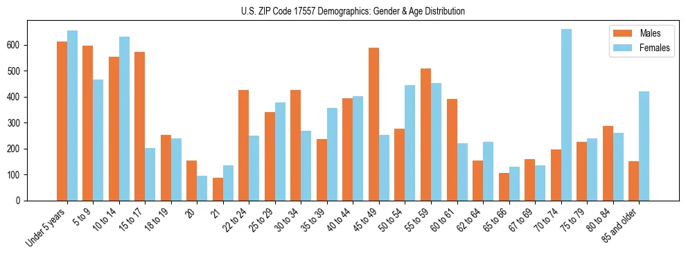 Bar chart showing the population distribution of US ZIP Code 17557 by age group and gender, based on 2023 ACS data.
