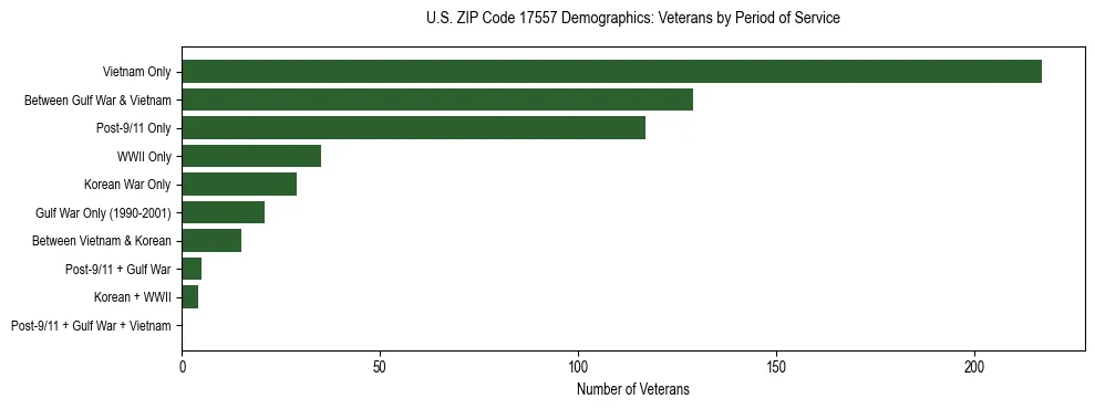Horizontal bar chart showing veteran distribution by period of military service in US ZIP Code 17557, based on 2023 ACS data.