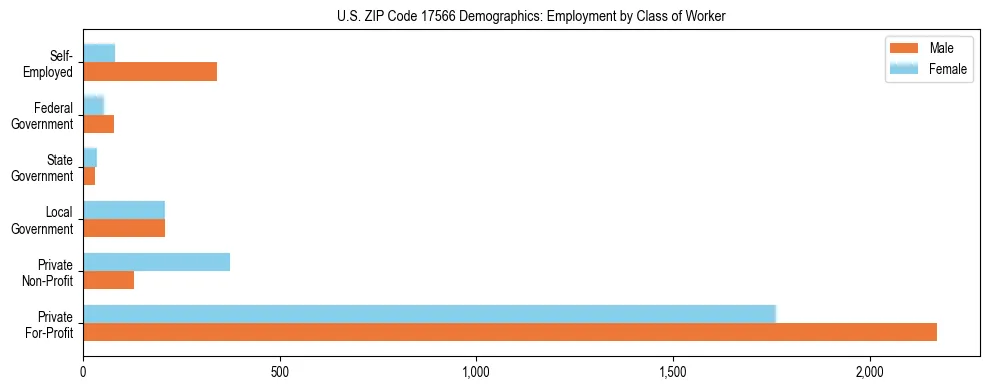Horizontal bar chart showing employment distribution by class of worker and gender in US ZIP Code 17566, based on 2023 ACS data.