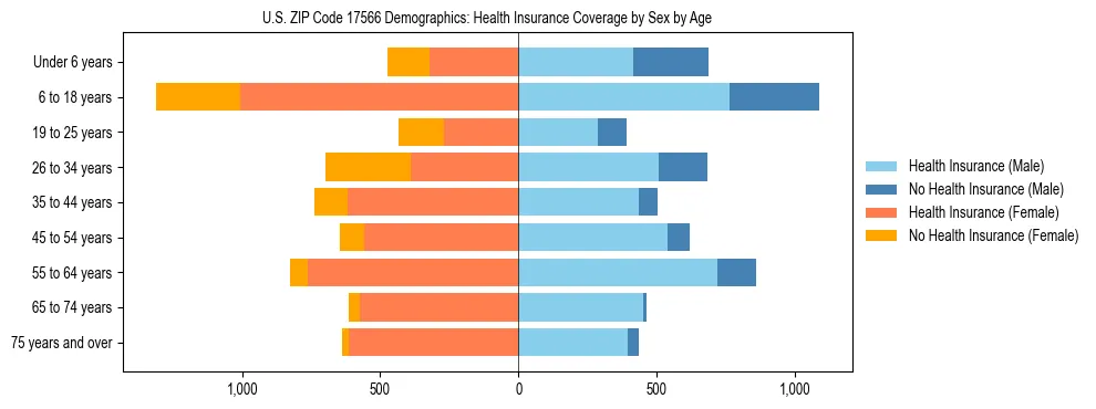 Pyramid chart showing health insurance coverage by age and sex in US ZIP Code 17566.
