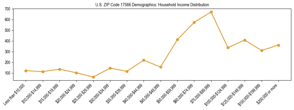 Horizontal bar chart showing household income distribution in US ZIP Code 17566.