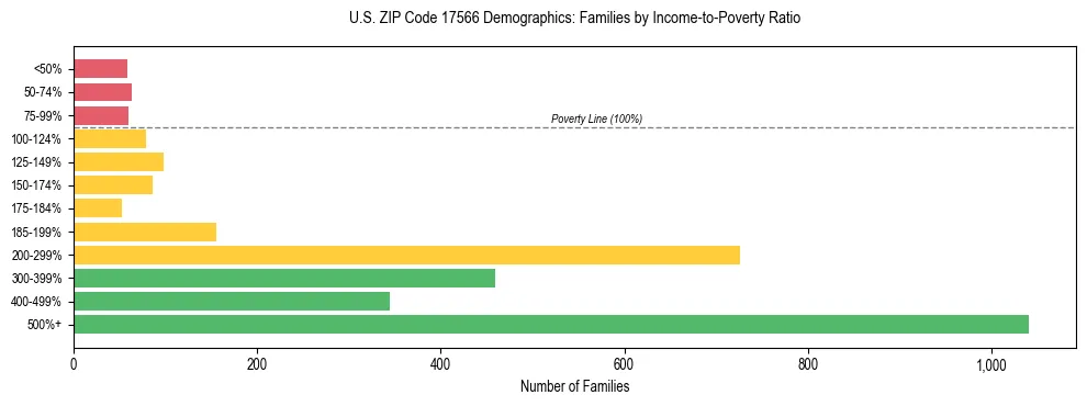 Horizontal bar chart showing family distribution by income-to-poverty ratio in US ZIP Code 17566, based on 2023 ACS data.